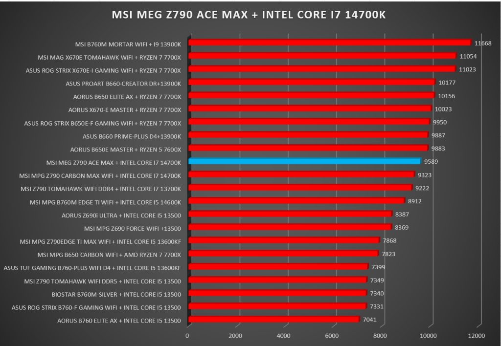 Review MSI MEG Z790 ACE MAX 388