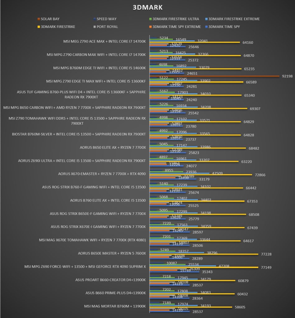 Review MSI MEG Z790 ACE MAX 66