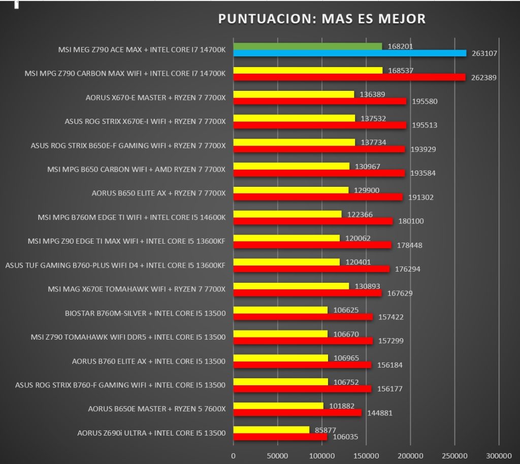 Review MSI MEG Z790 ACE MAX 69
