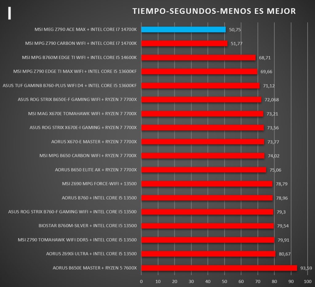 Review MSI MEG Z790 ACE MAX 71