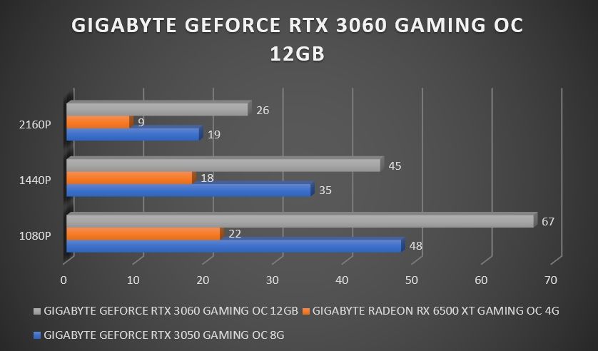 Review Gigabyte RTX 3060 Gaming OC 12GB 32