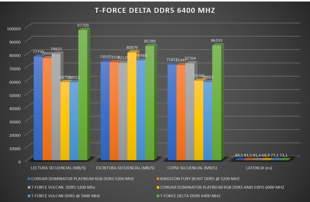 Review T-Force Delta DDR5 6400 Mhz 65