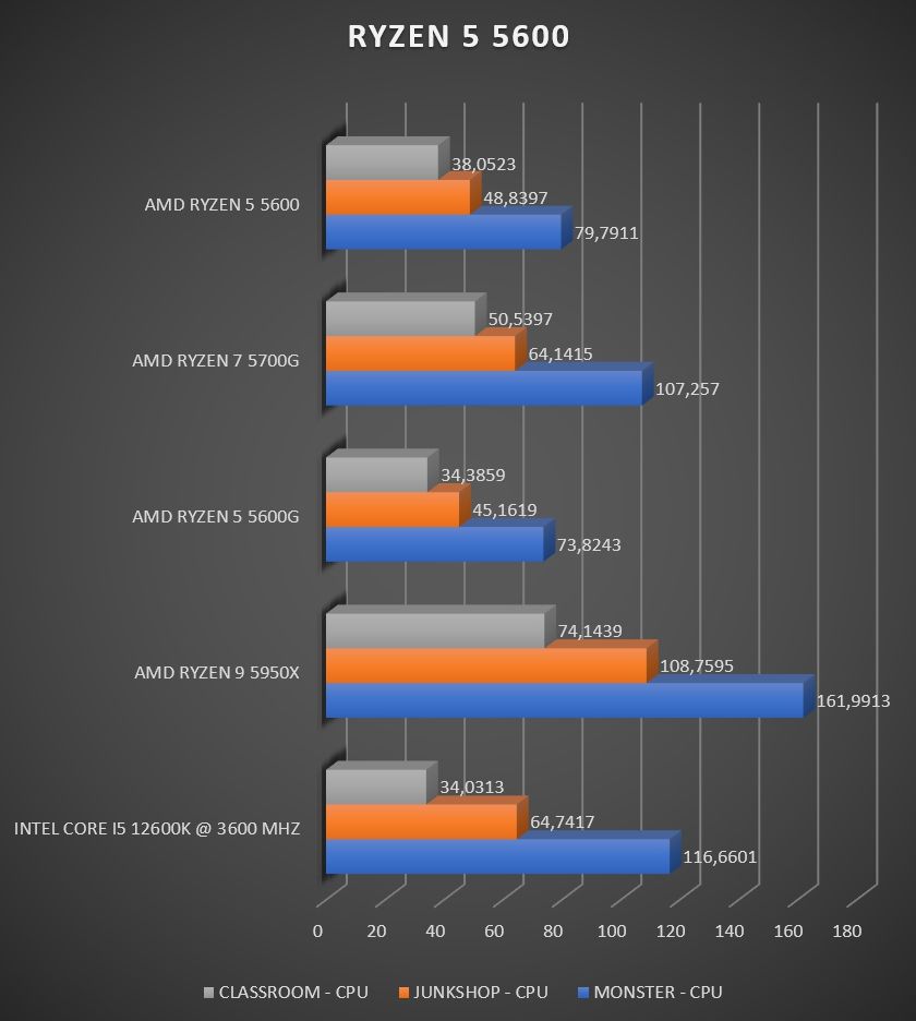 Review AMD Ryzen 5 5600 26 Review AMD Ryzen 5 5600 25