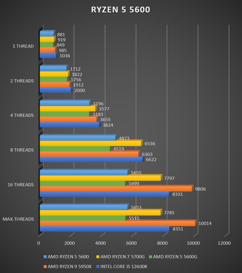 Review AMD Ryzen 5 5600 27 Review AMD Ryzen 5 5600 26