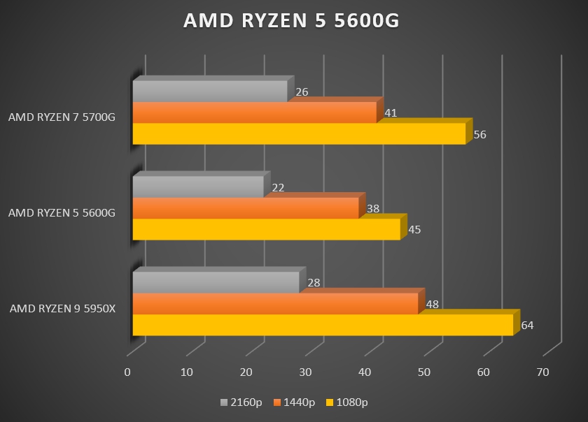 Review AMD Ryzen 5 5600G 35