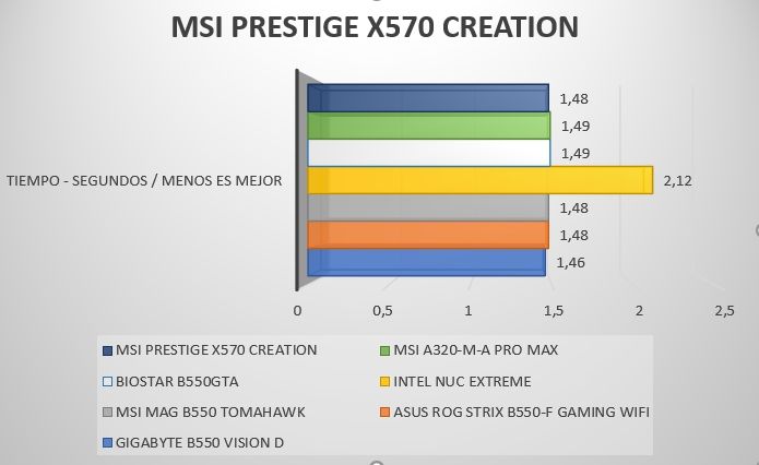Review MSI Prestige X570 Creation 56