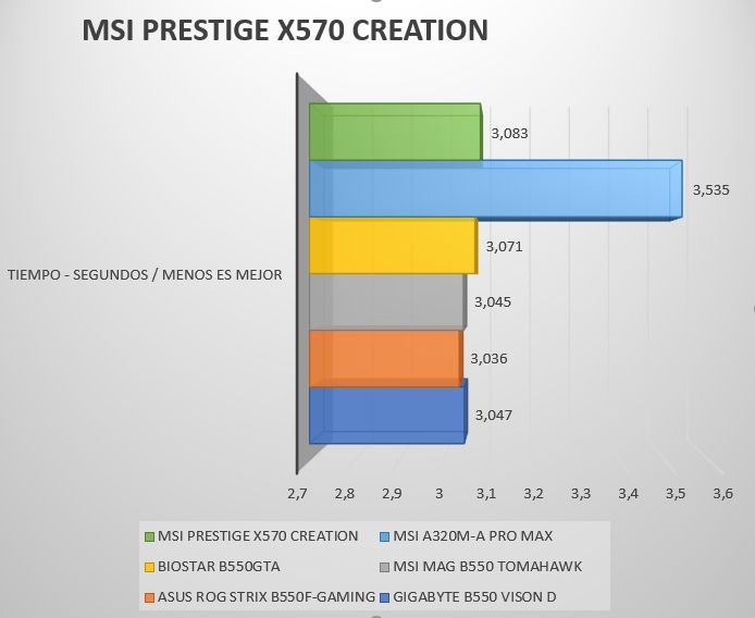 Review MSI Prestige X570 Creation 57