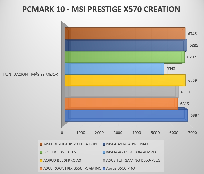 Review MSI Prestige X570 Creation 59