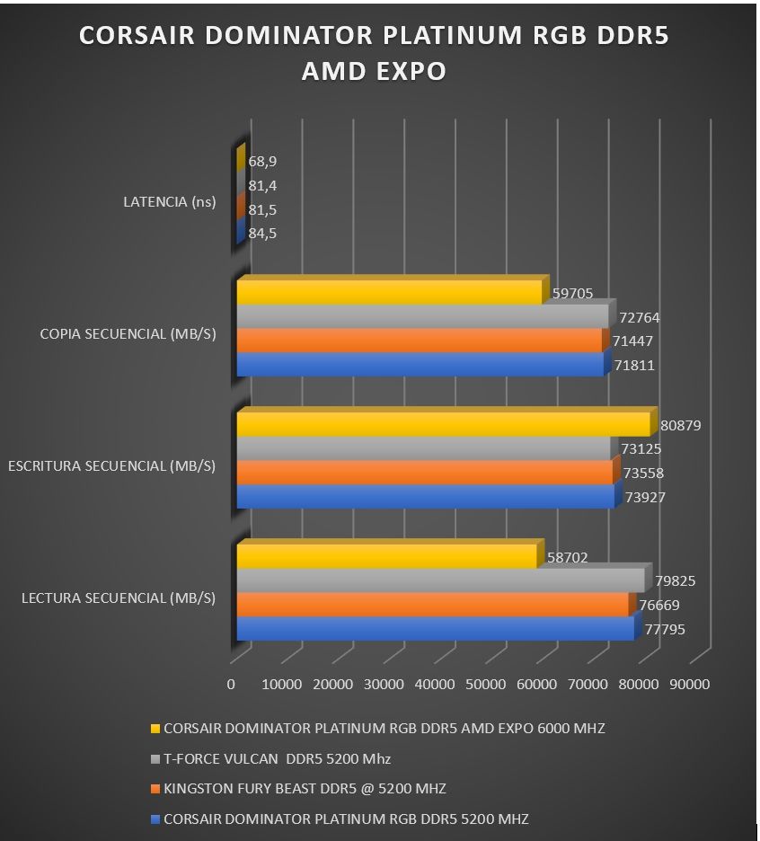 Review Corsair Dominator Platinum RGB DDR5 AMD EXPO 36