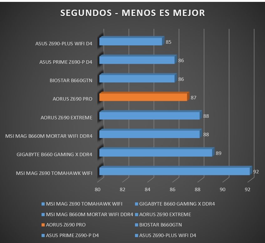 Review Aorus Z690 PRO 45 Review Aorus Z690 PRO 44