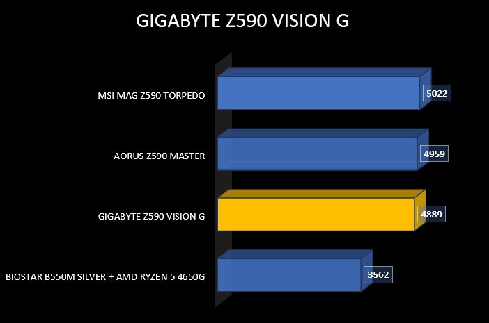Review GIGABYTE Z590 Vision G 45