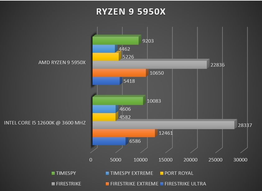 Review AMD Ryzen 9 5950X 25
