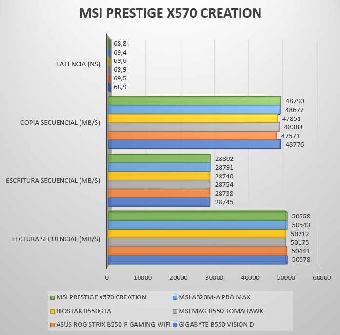 Review MSI Prestige X570 Creation 60
