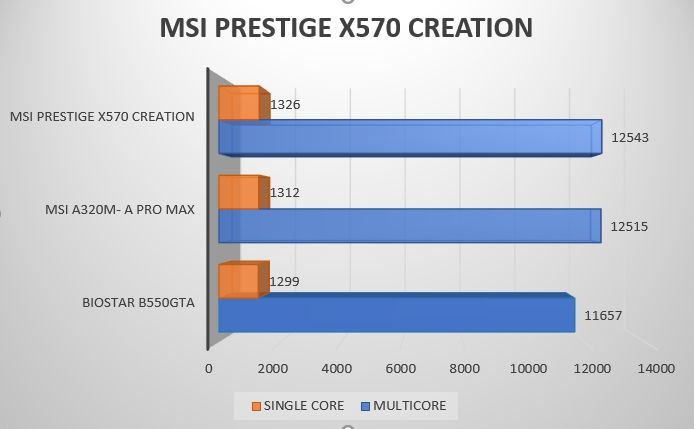 Review MSI Prestige X570 Creation 62