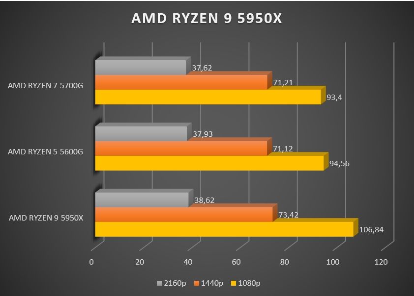 Review AMD Ryzen 5 5600G 36
