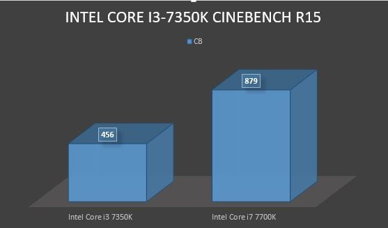 Review Intel Core i3-7350K 9
