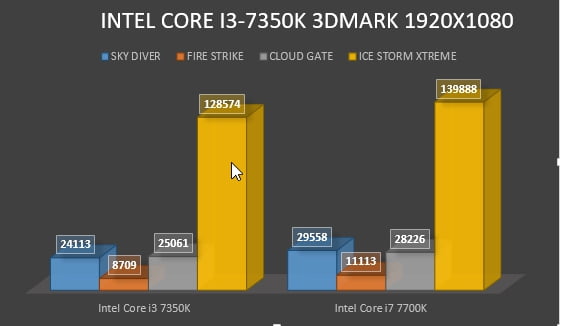 Review Intel Core i3-7350K 12