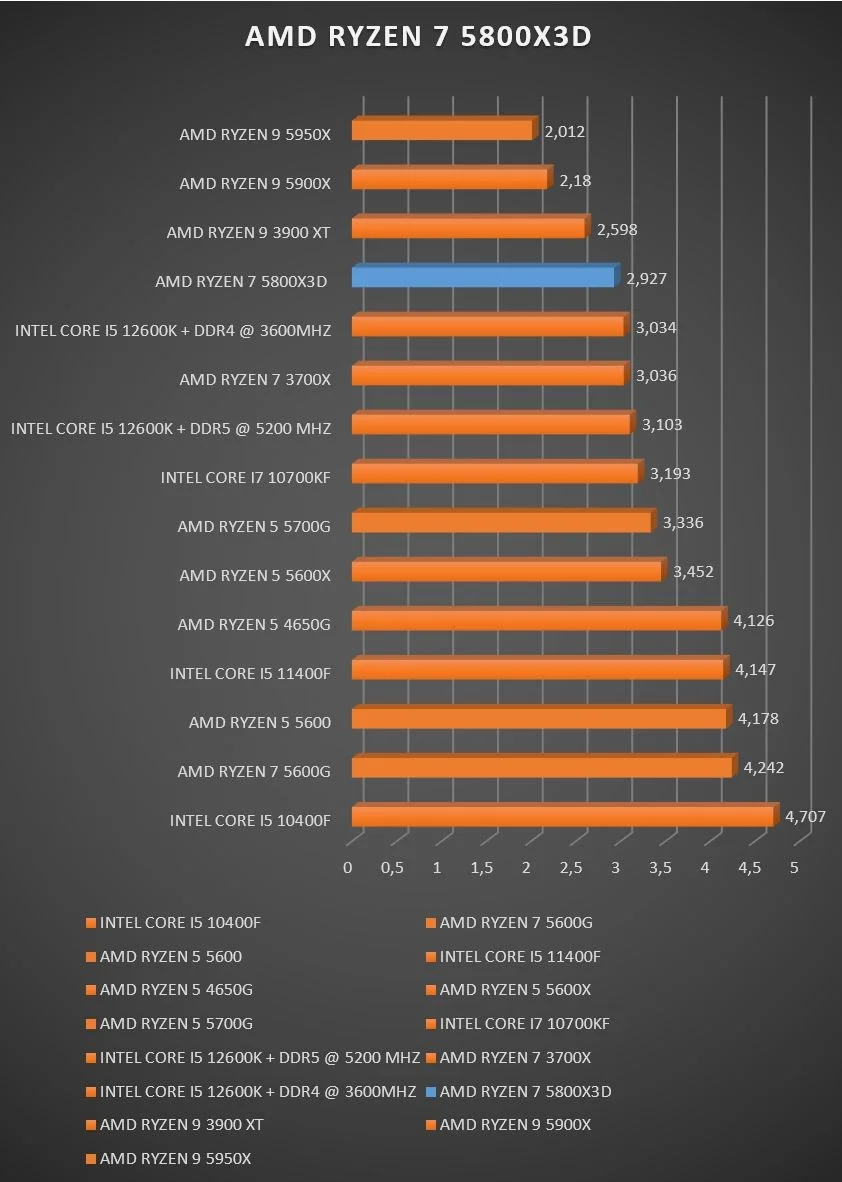 Review AMD Ryzen 7 5800X3D 24 Review AMD Ryzen 7 5800X3D 22