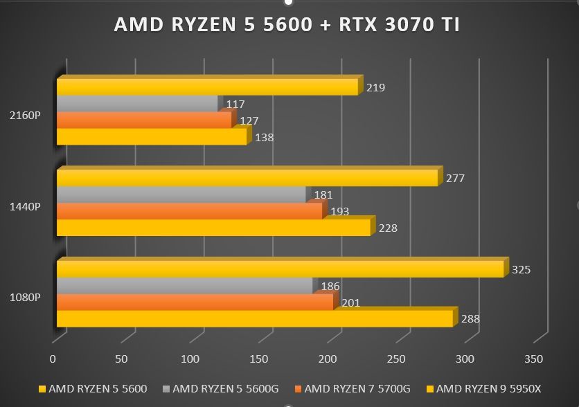 Review AMD Ryzen 5 5600 33 Review AMD Ryzen 5 5600 32
