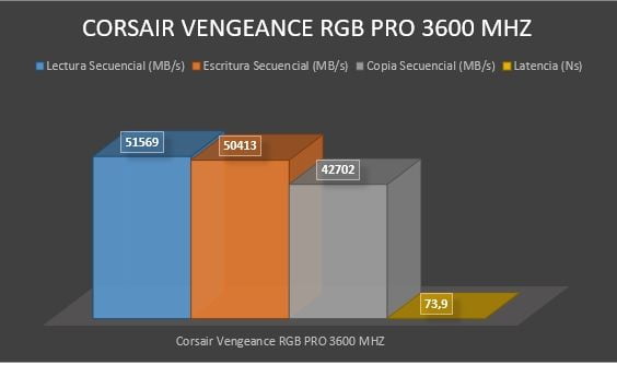 Corsair Vengeance RGB PRO - 3600 MHz CL16 - DDR4 - RAM Occasion