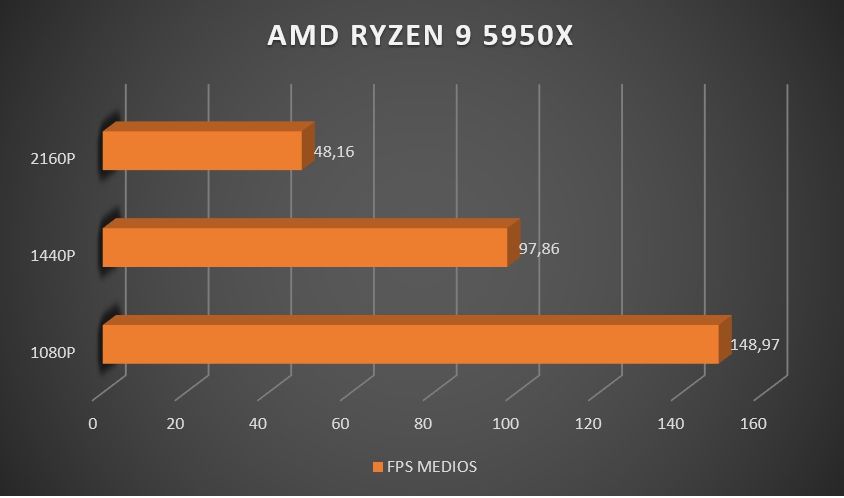 Review AMD Ryzen 9 5950X 34