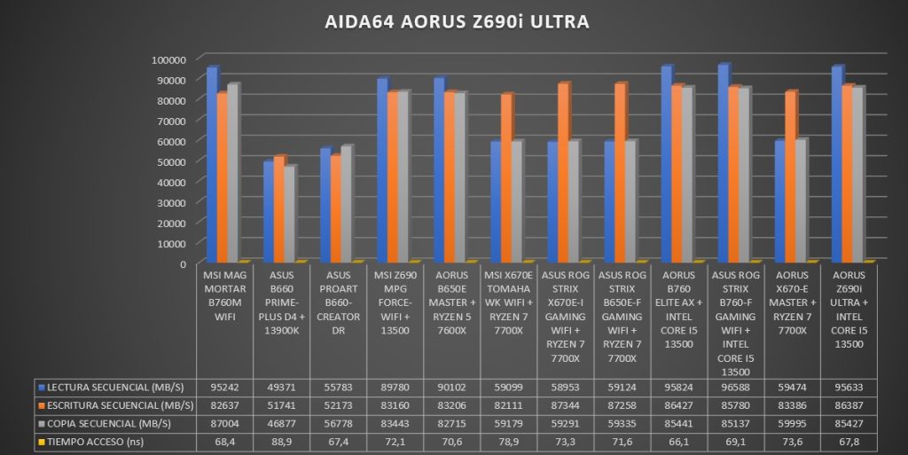 Review Aorus Z690i ULTRA 45