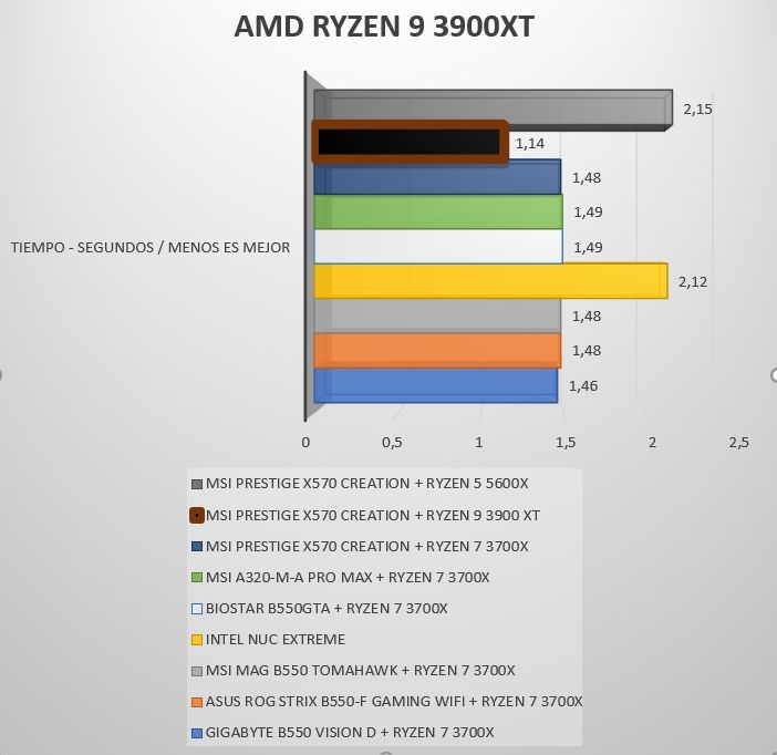 Review AMD Ryzen 9 3900XT 14 Review AMD Ryzen 9 3900XT 13