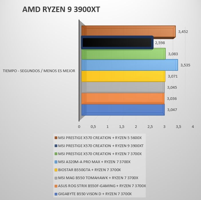 Review AMD Ryzen 9 3900XT 56