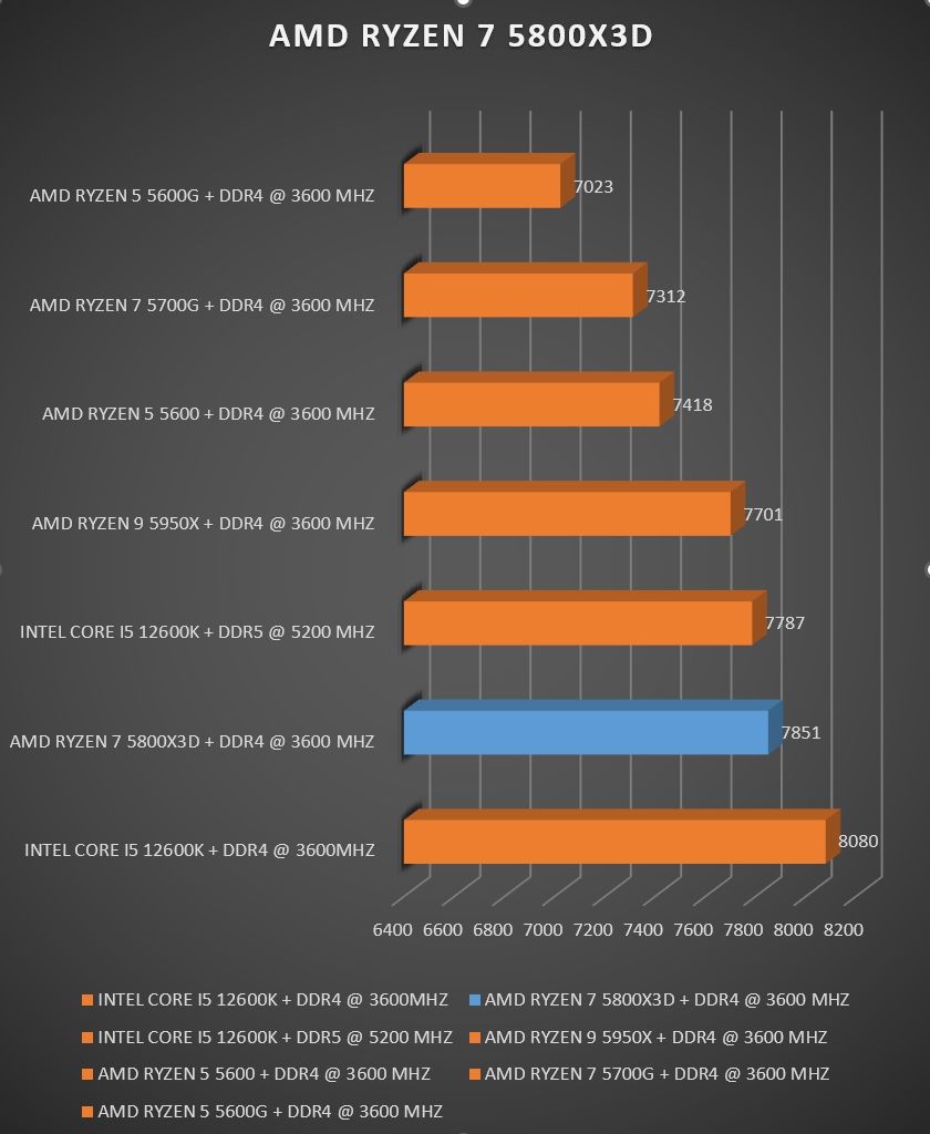 Review AMD Ryzen 7 5800X3D 28 Review AMD Ryzen 7 5800X3D 26
