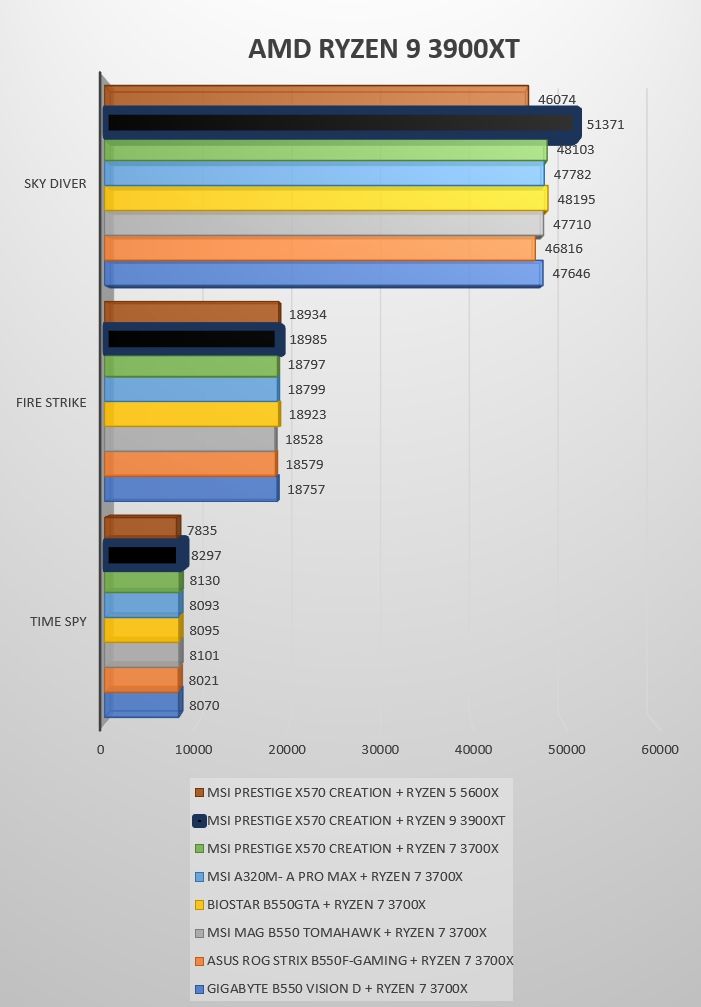 Review AMD Ryzen 9 3900XT 21 Review AMD Ryzen 9 3900XT 20
