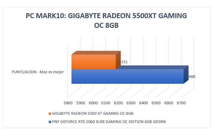 Review Gigabyte Radeon RX5500 XT Gaming OC 8 GB 26