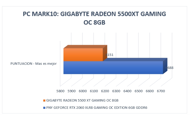 Review Gigabyte Radeon RX5500 XT Gaming OC 8 GB 27