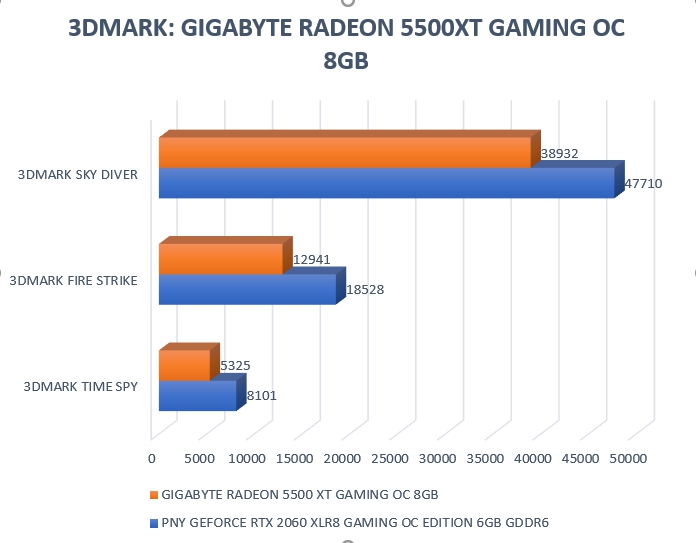 Review Gigabyte Radeon RX5500 XT Gaming OC 8 GB 4