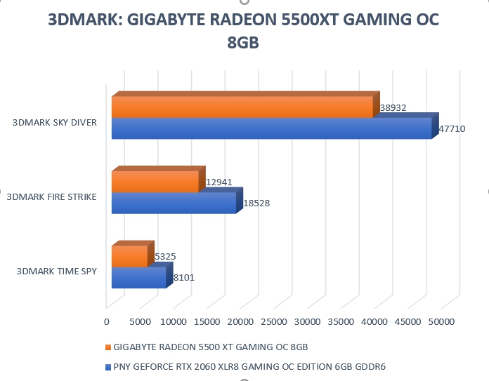 Review Gigabyte Radeon RX5500 XT Gaming OC 8 GB 28