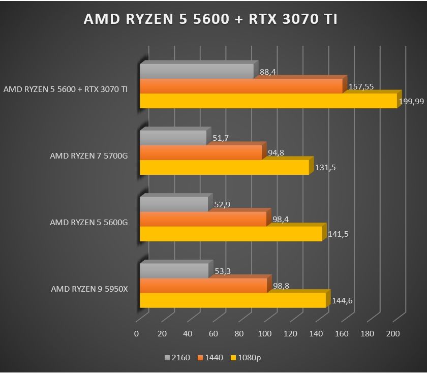 Review AMD Ryzen 5 5600 37 Review AMD Ryzen 5 5600 36