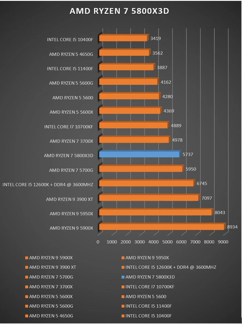 Review AMD Ryzen 7 5800X3D 31 Review AMD Ryzen 7 5800X3D 29