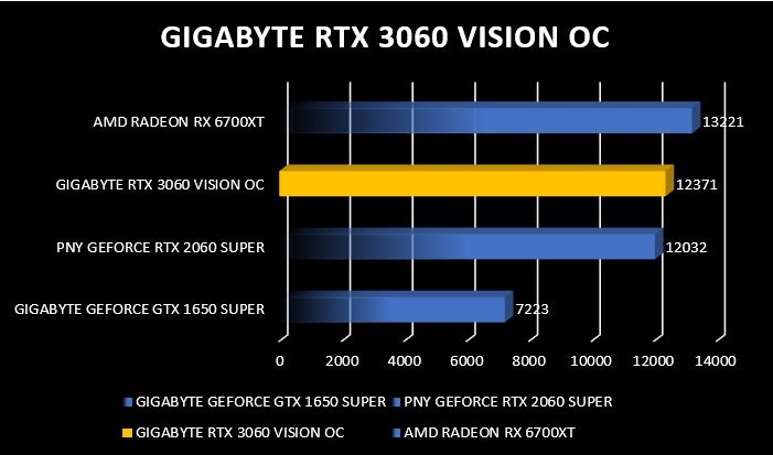 Review Gigabyte RTX 3060 Vision OC 25
