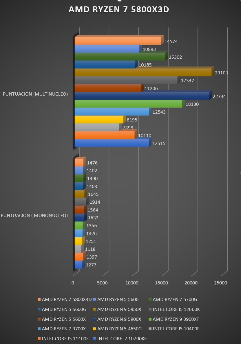 Review AMD Ryzen 7 5800X3D 32 Review AMD Ryzen 7 5800X3D 30