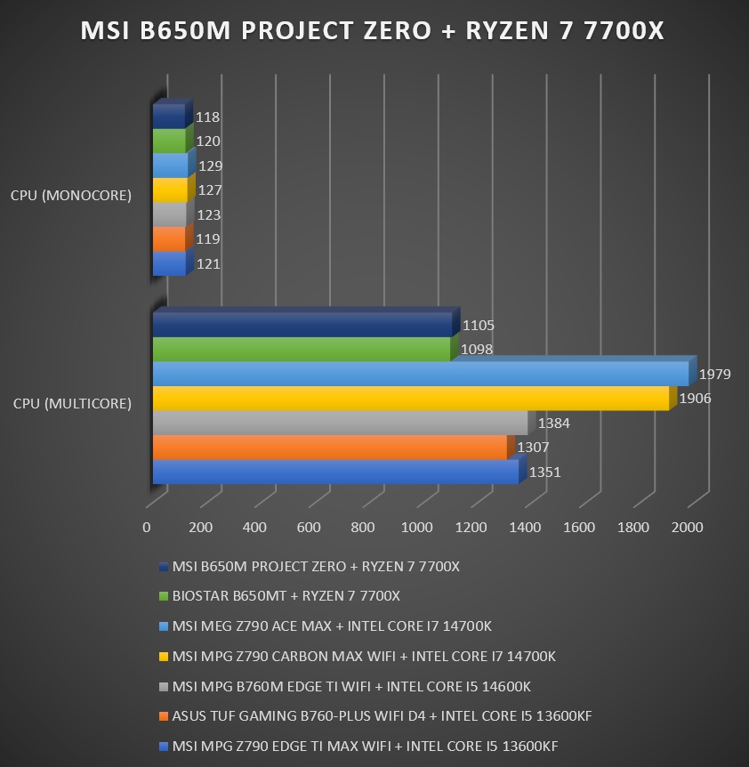 Review MSI B650M Project Zero 61