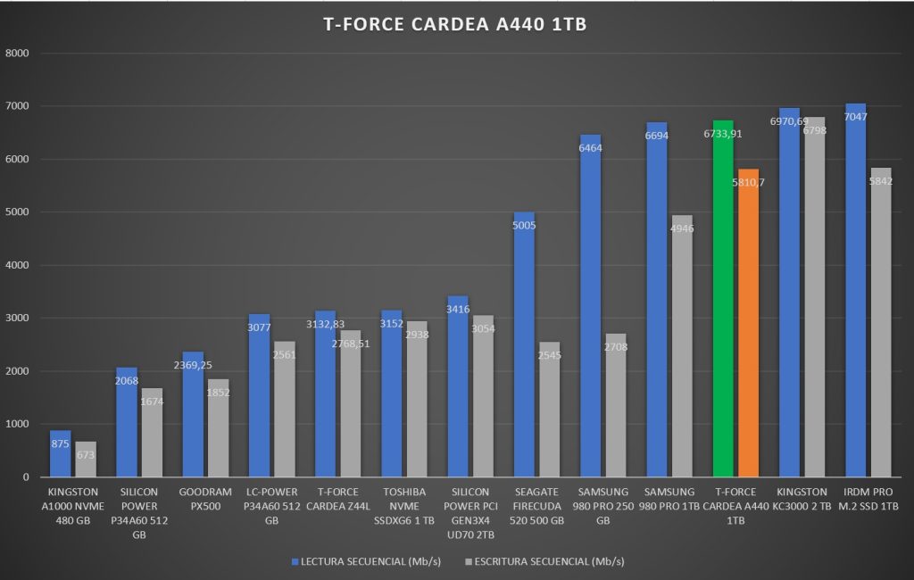 Review TeamGroup Cardea A440 1TB 69