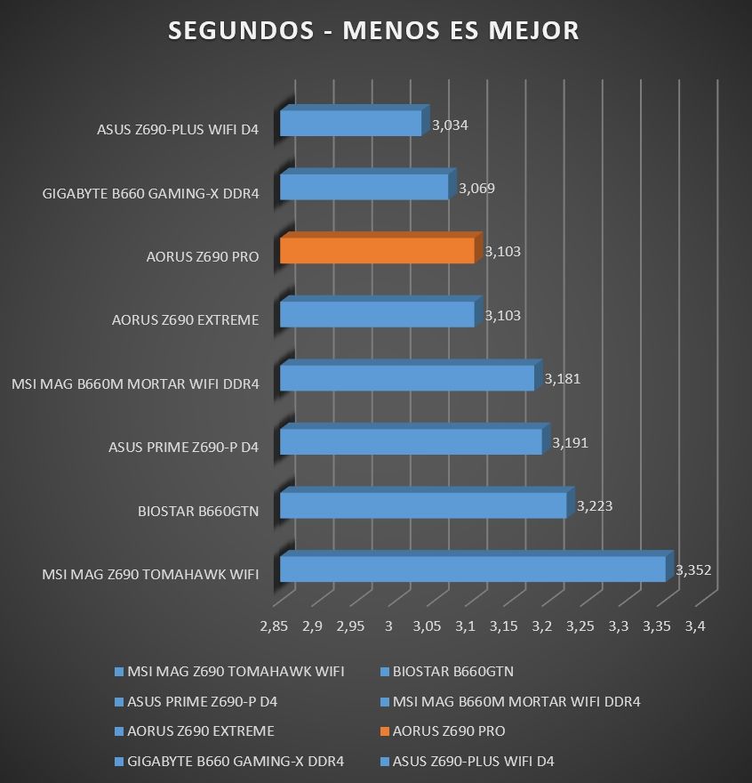 Review Aorus Z690 PRO 46 Review Aorus Z690 PRO 45