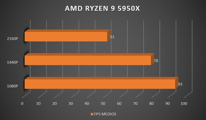 Review AMD Ryzen 9 5950X 38