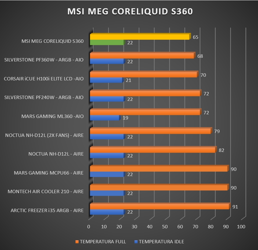 Review MSI MEG Coreliquid S360 55