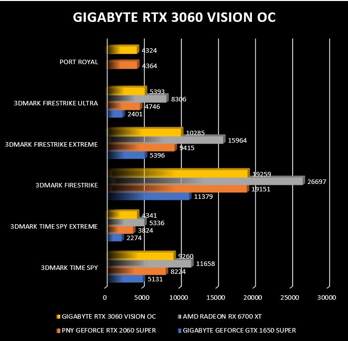 Review Gigabyte RTX 3060 Vision OC 27