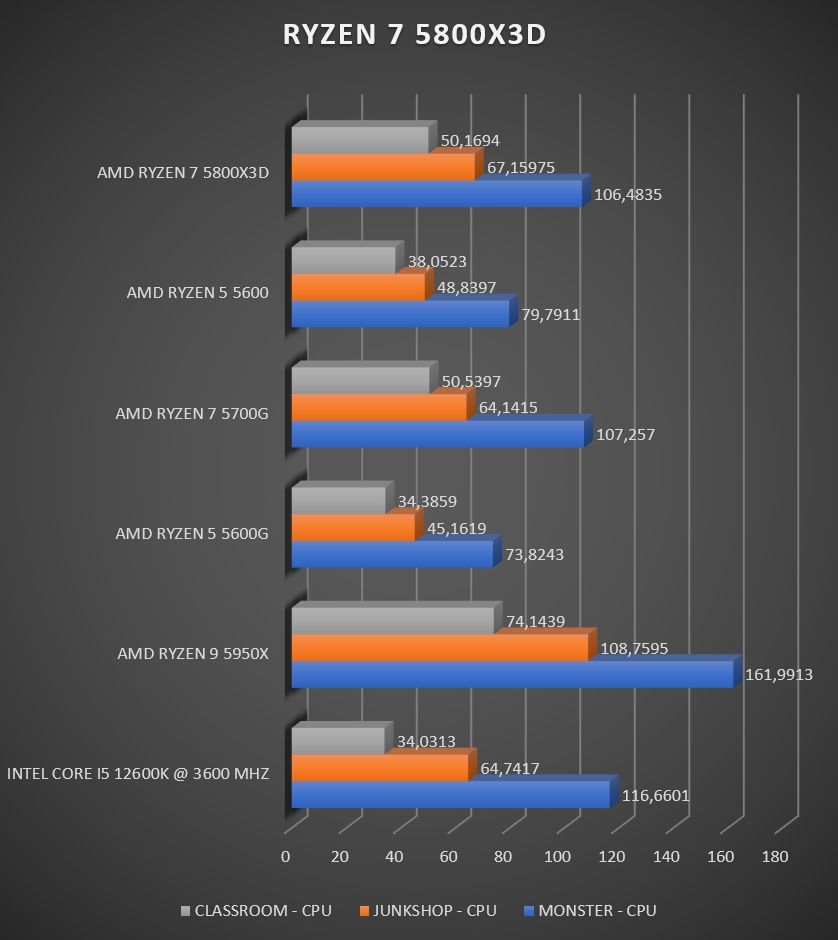 Review AMD Ryzen 7 5800X3D 34 Review AMD Ryzen 7 5800X3D 32