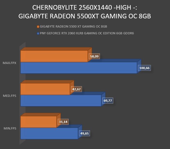 Review Gigabyte Radeon RX5500 XT Gaming OC 8 GB 32