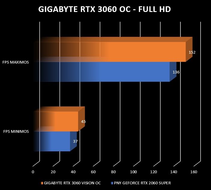 Review Gigabyte RTX 3060 Vision OC 29