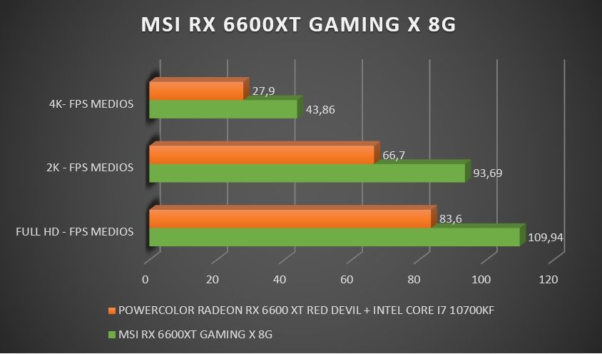 Review MSI Radeon RX 6600XT Gaming X 8G 333
