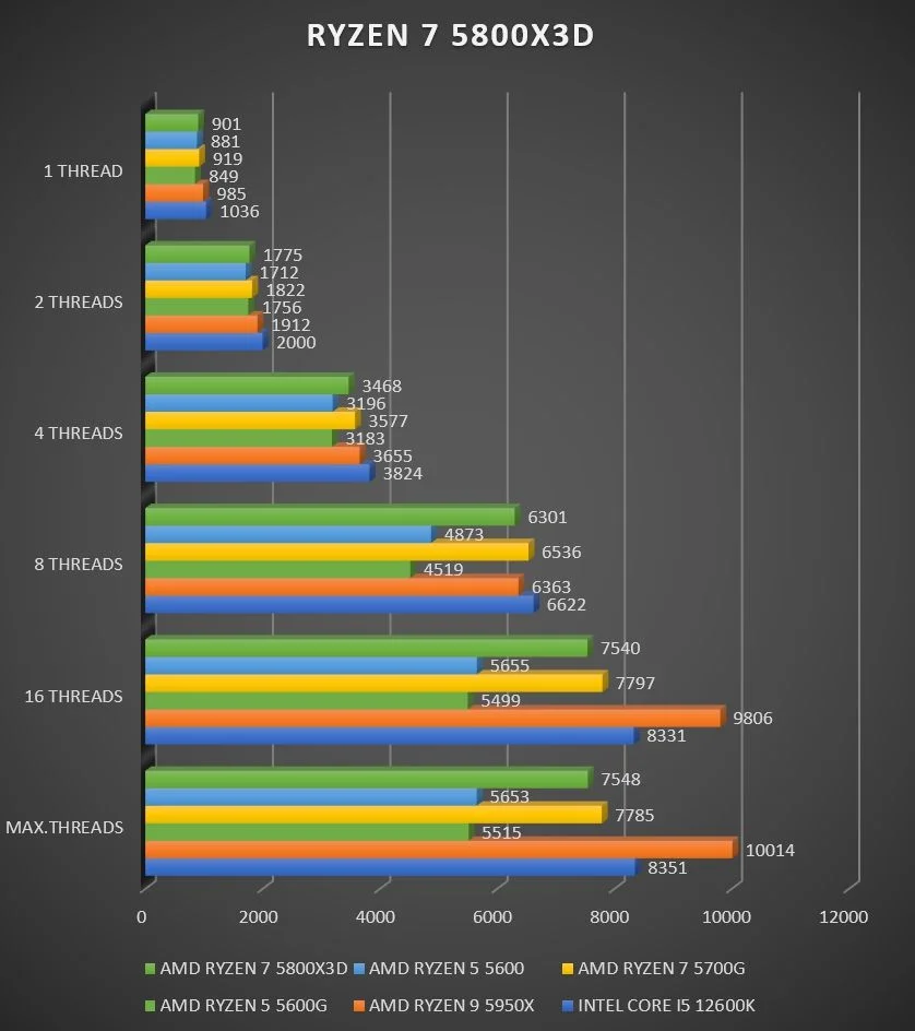 Review AMD Ryzen 7 5800X3D 36 Review AMD Ryzen 7 5800X3D 34