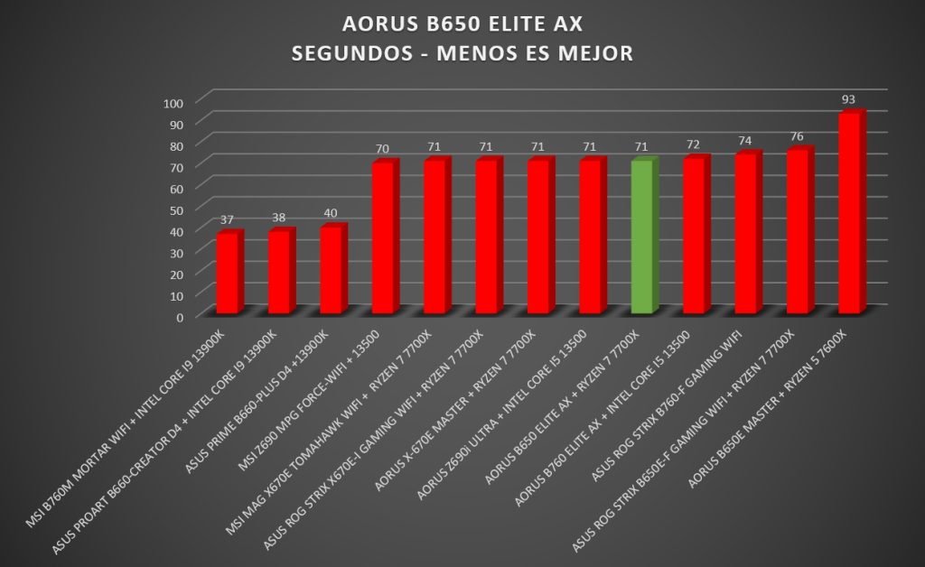 Review Aorus B650 Elite AX 36